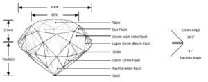 Types of Cuts in Gemstones